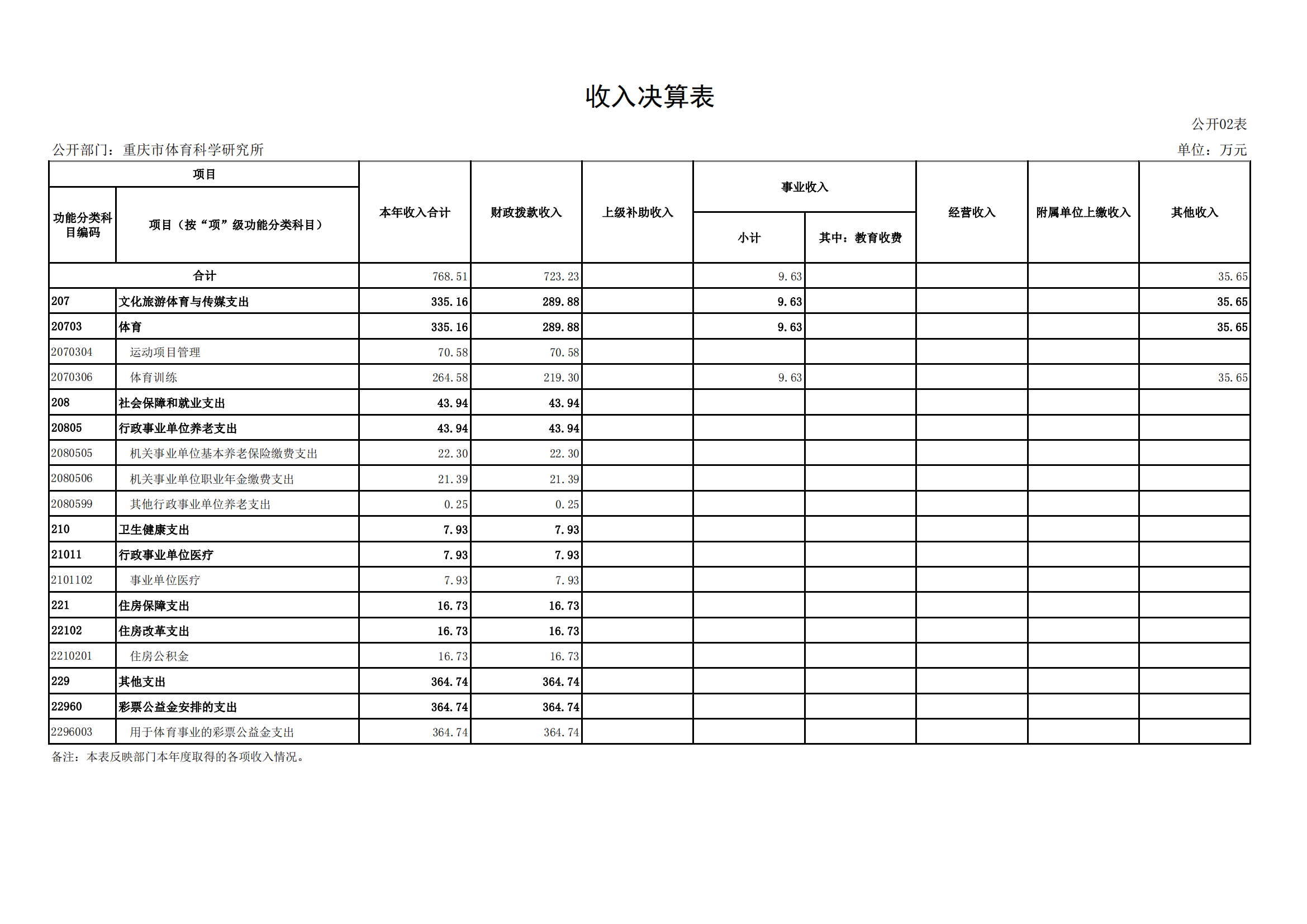 2021年度决算公开报告(体科所)_合并_12.png 万博