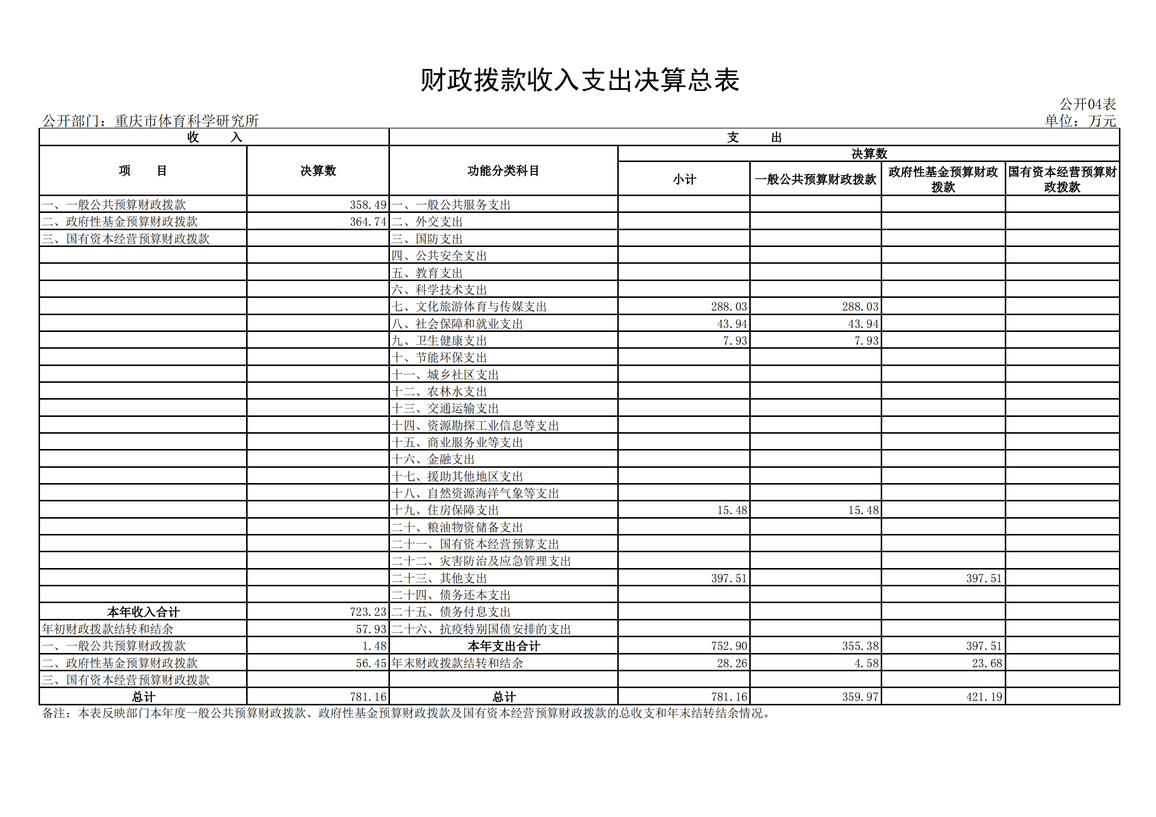 2021年度决算公开报告(体科所)_合并_14.png 万博
