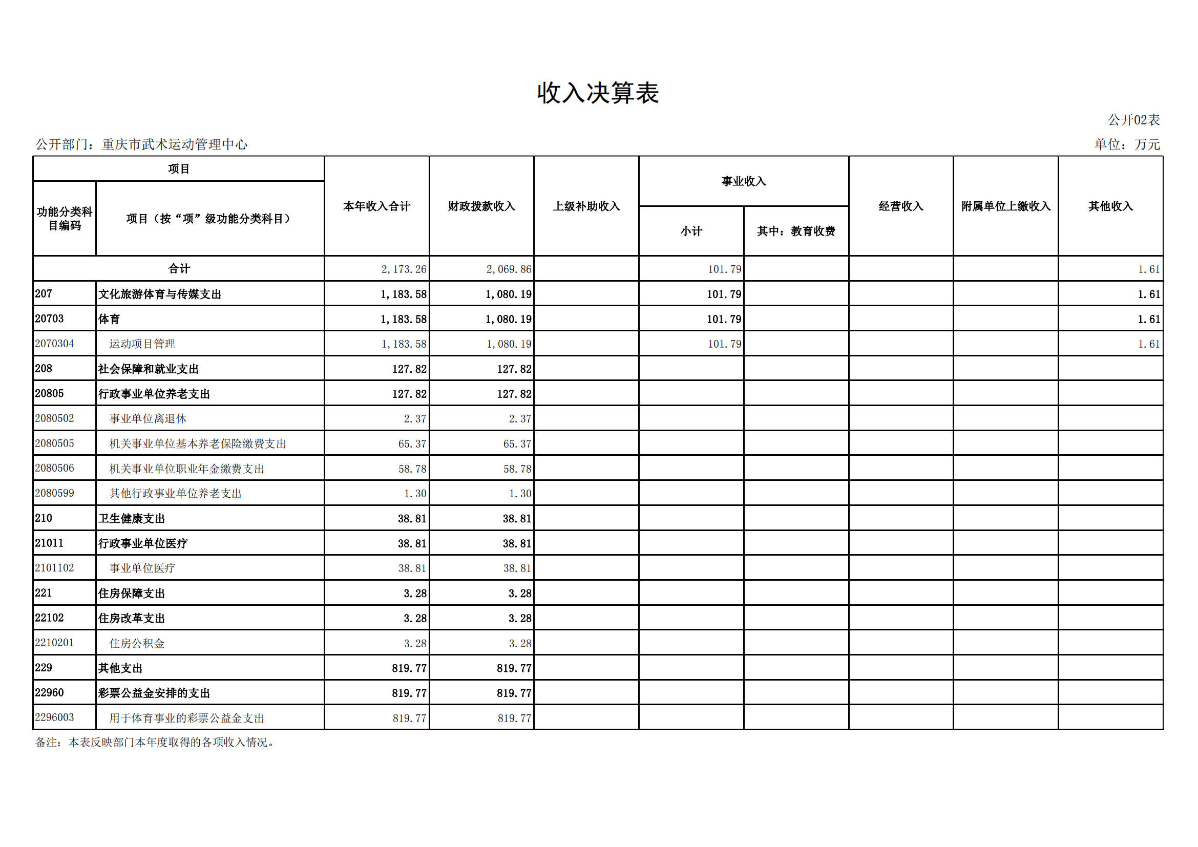 2021年度决算公开报告(武管中心)_合并_11.png 万博