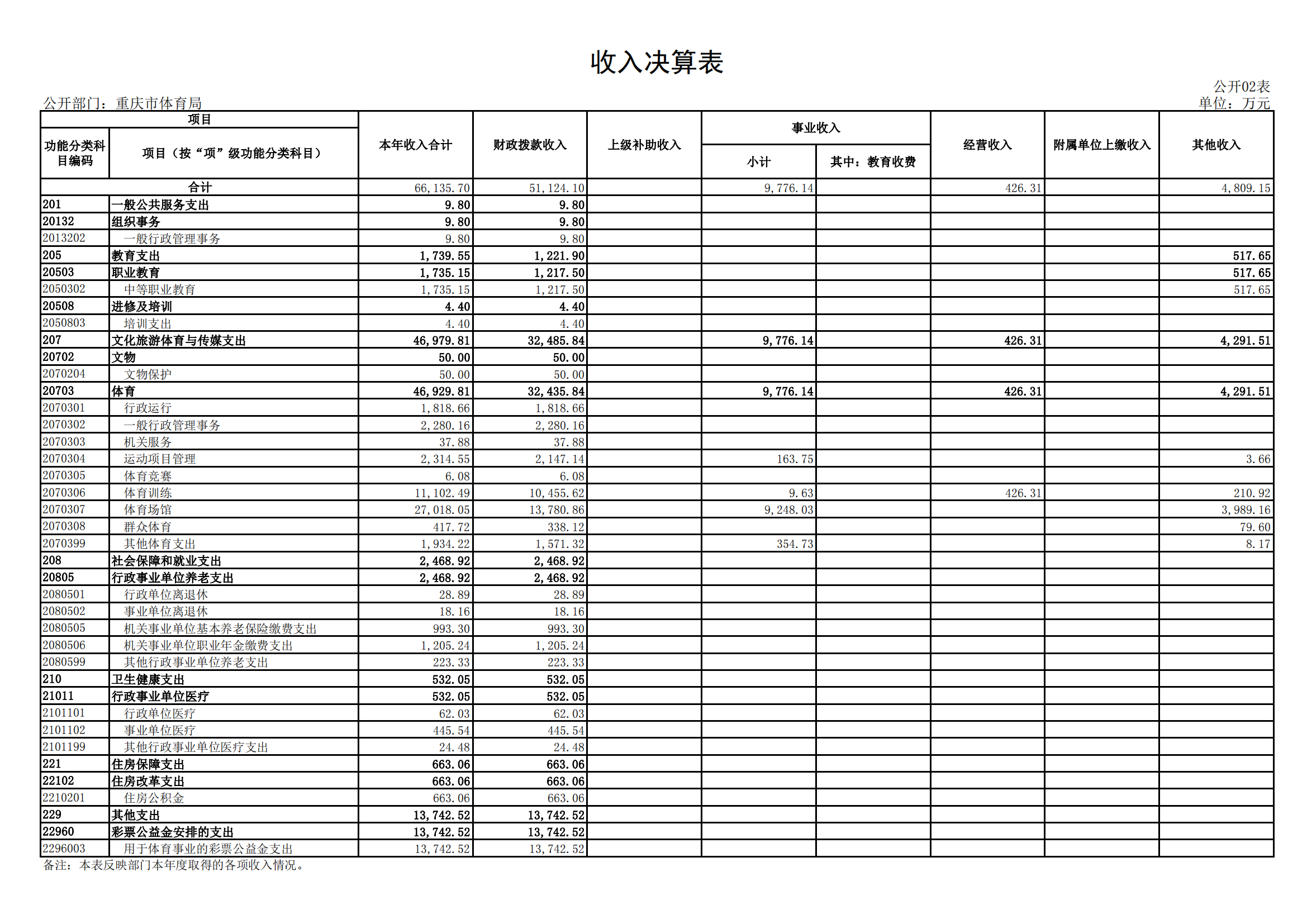 2021年度决算公开报告(万博
)_合并_19.png 万博