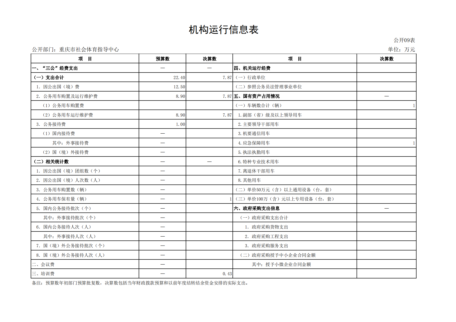重庆市社会体育指导中心2021年度单位决算情况说明_18.png 万博