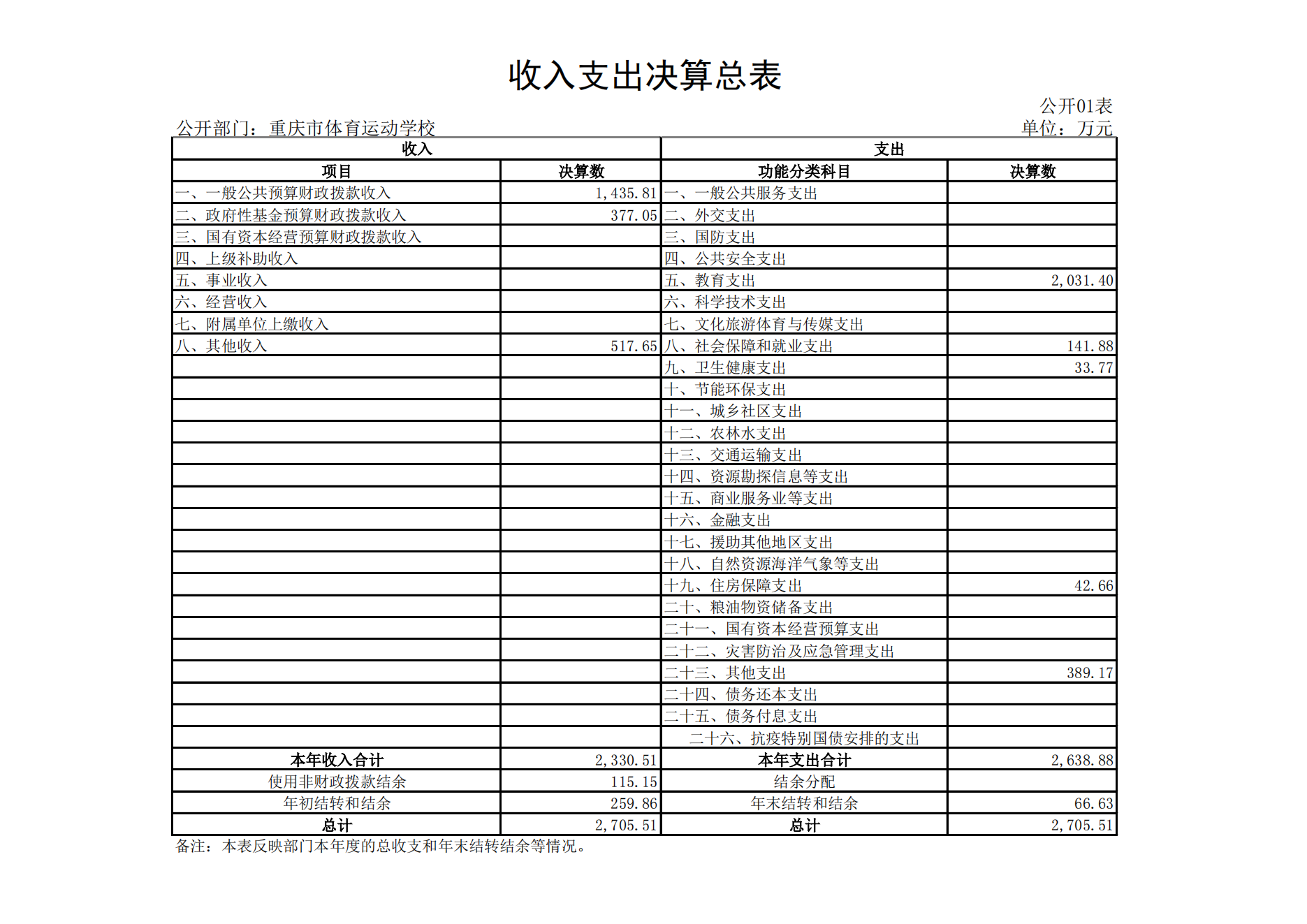 万博
运动学校2021年度单位决算情况说明_11.png 万博