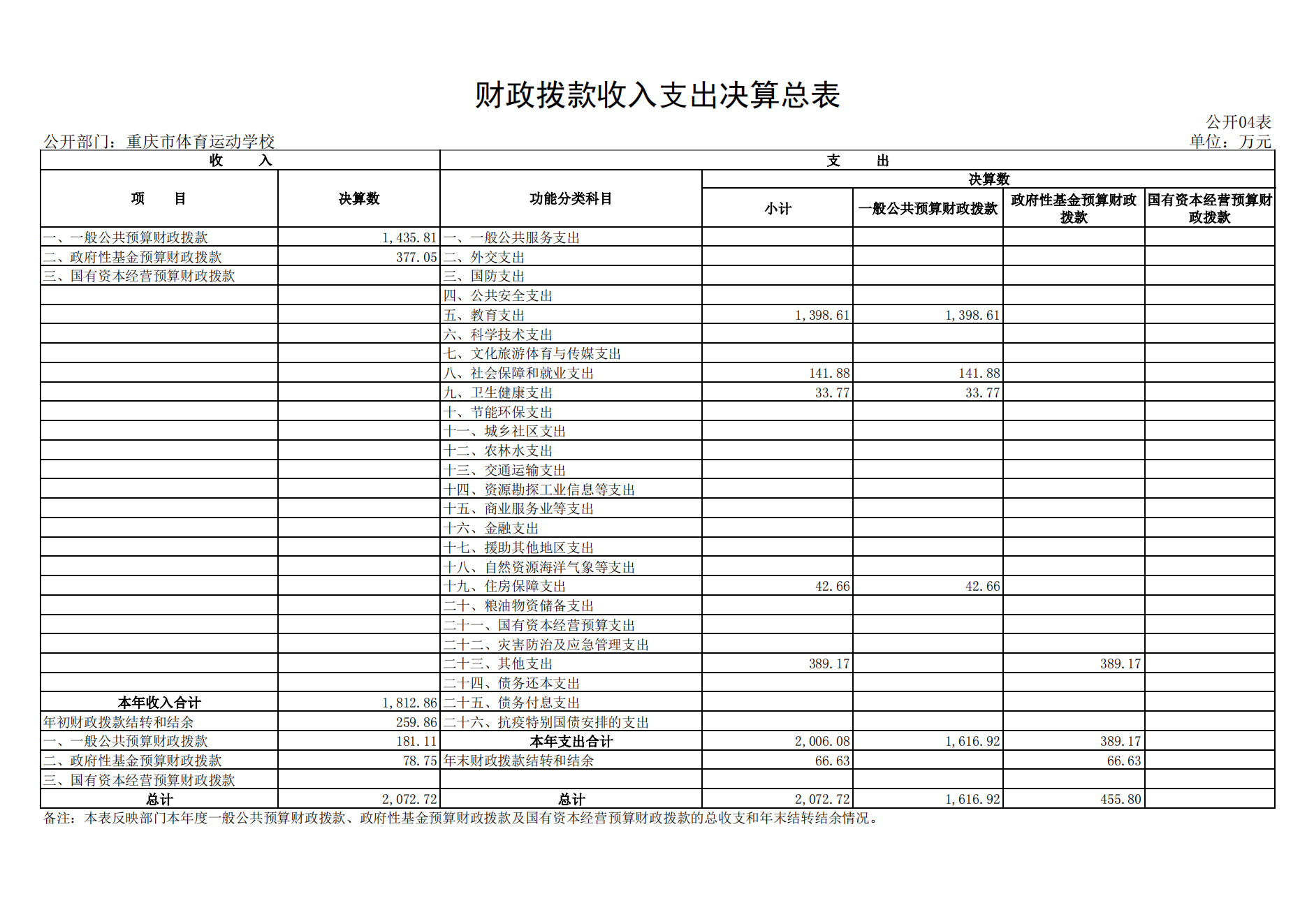万博
运动学校2021年度单位决算情况说明_14.png 万博