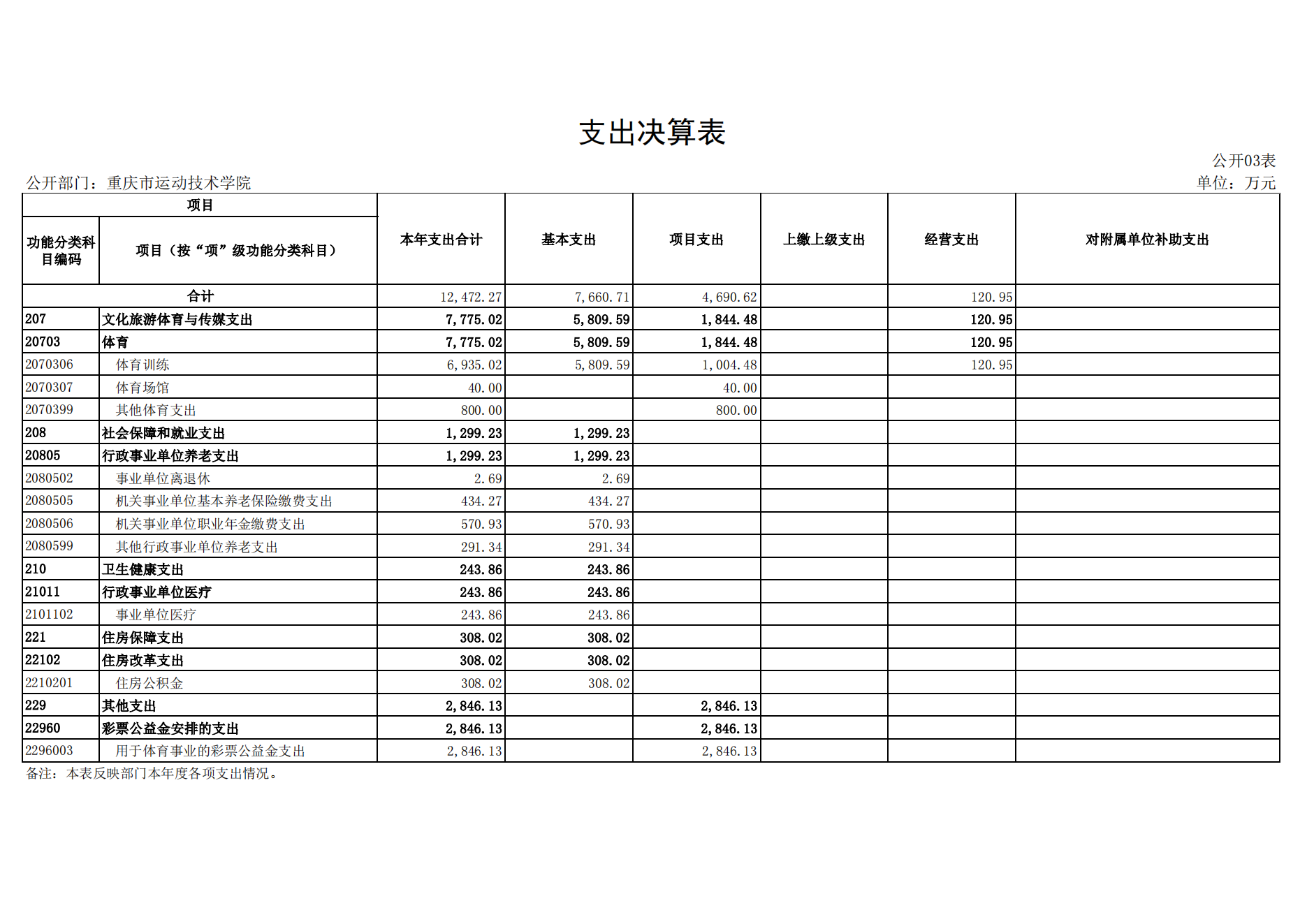 重庆市运动技术学院2021年度单位决算情况说明_14.png 万博