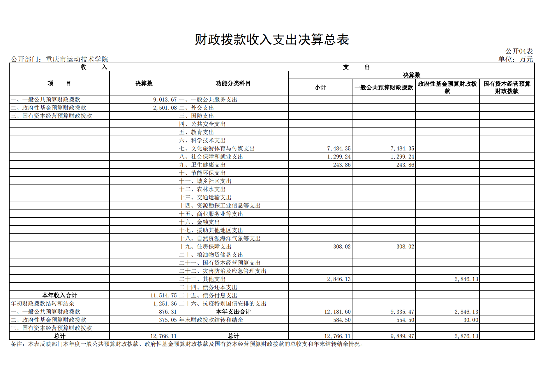 重庆市运动技术学院2021年度单位决算情况说明_15.png 万博