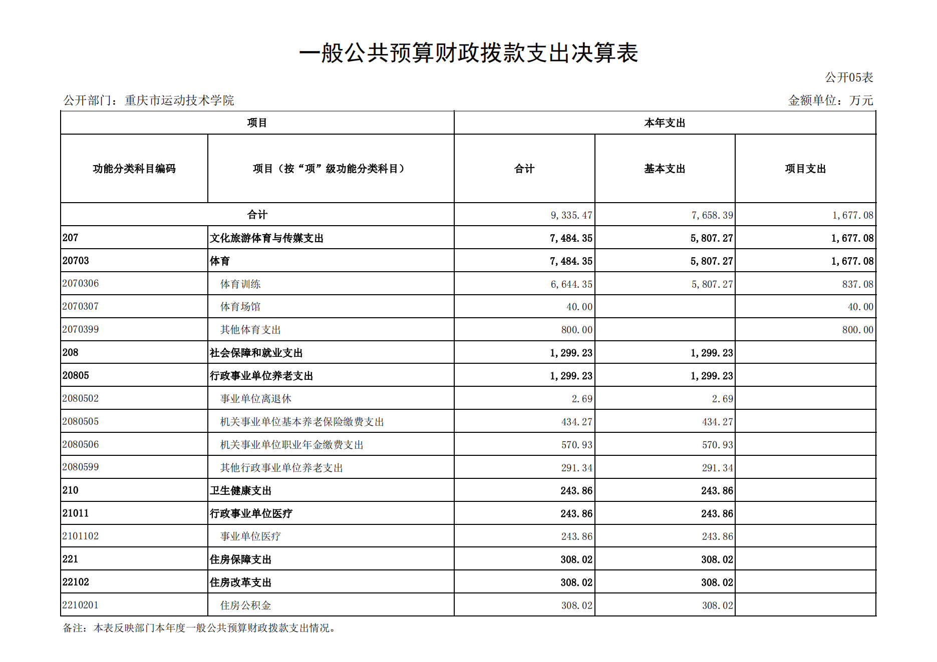 重庆市运动技术学院2021年度单位决算情况说明_16.png 万博