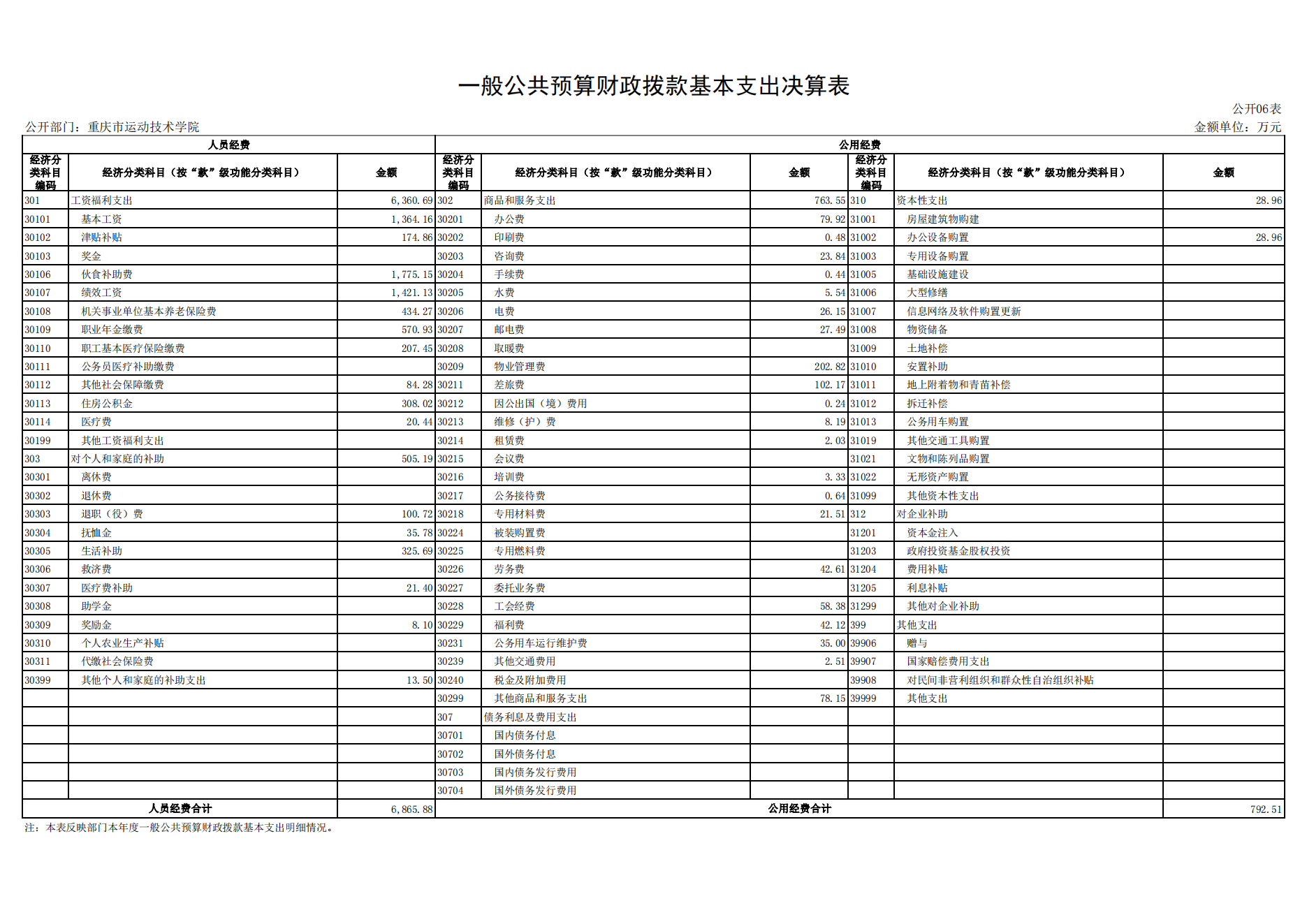 重庆市运动技术学院2021年度单位决算情况说明_17.png 万博