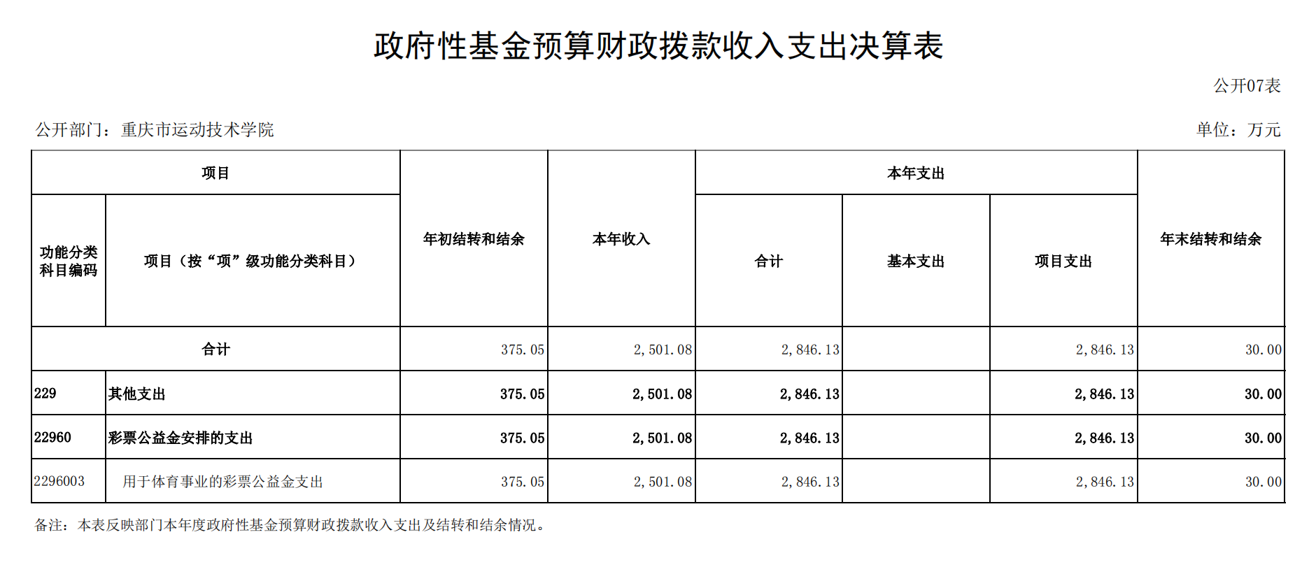 重庆市运动技术学院2021年度单位决算情况说明_18.png 万博