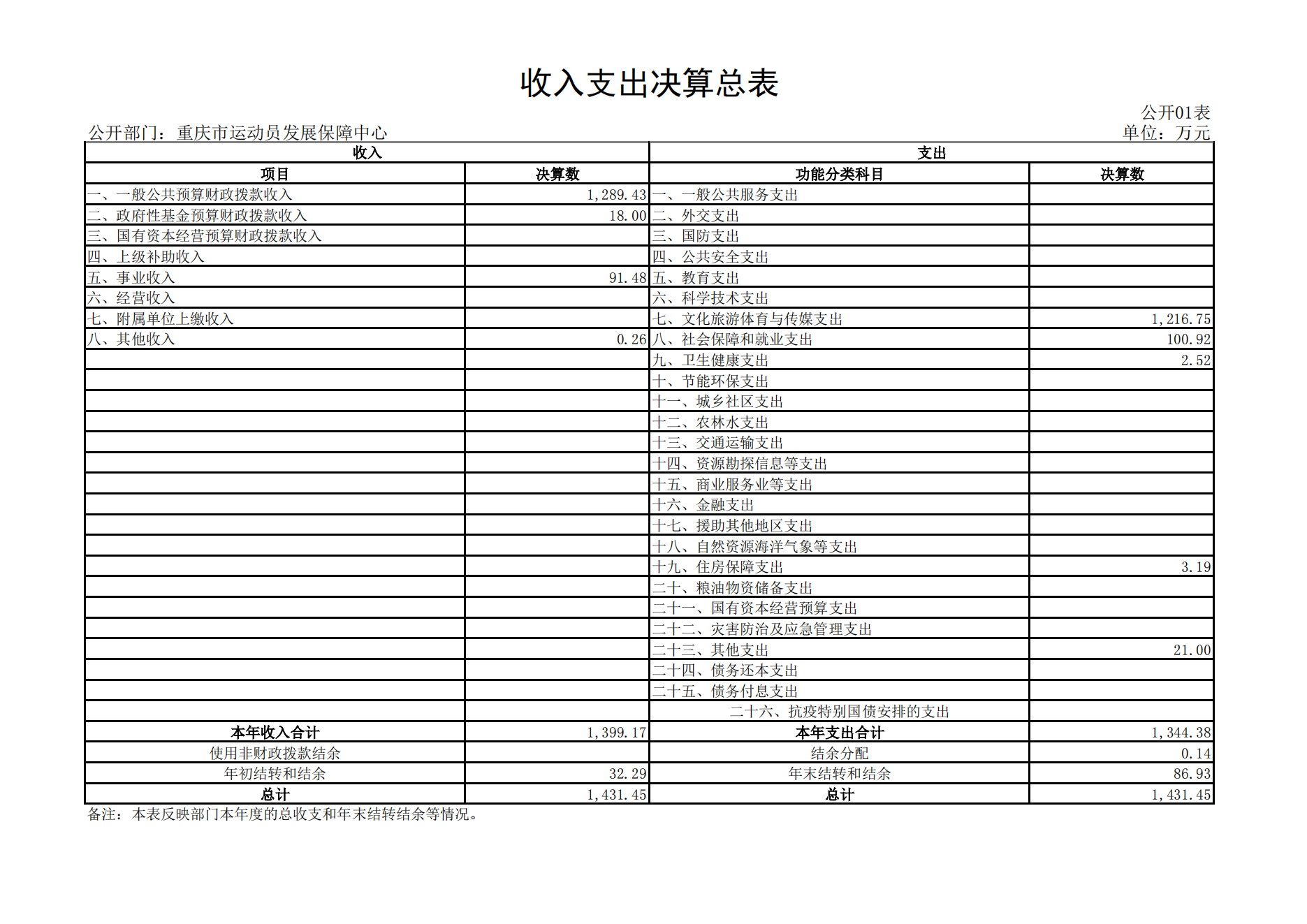 重庆市运动员发展保障中心2021年度单位决算情况说明_11.png 万博