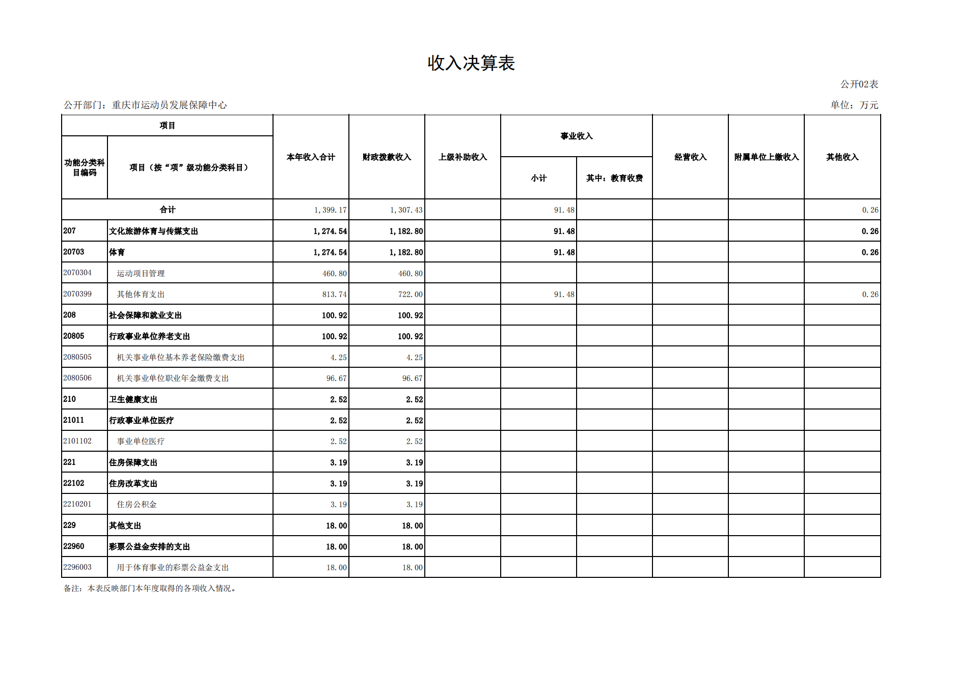 重庆市运动员发展保障中心2021年度单位决算情况说明_12.png 万博