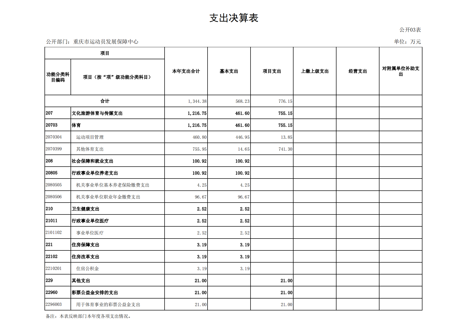 重庆市运动员发展保障中心2021年度单位决算情况说明_13.png 万博