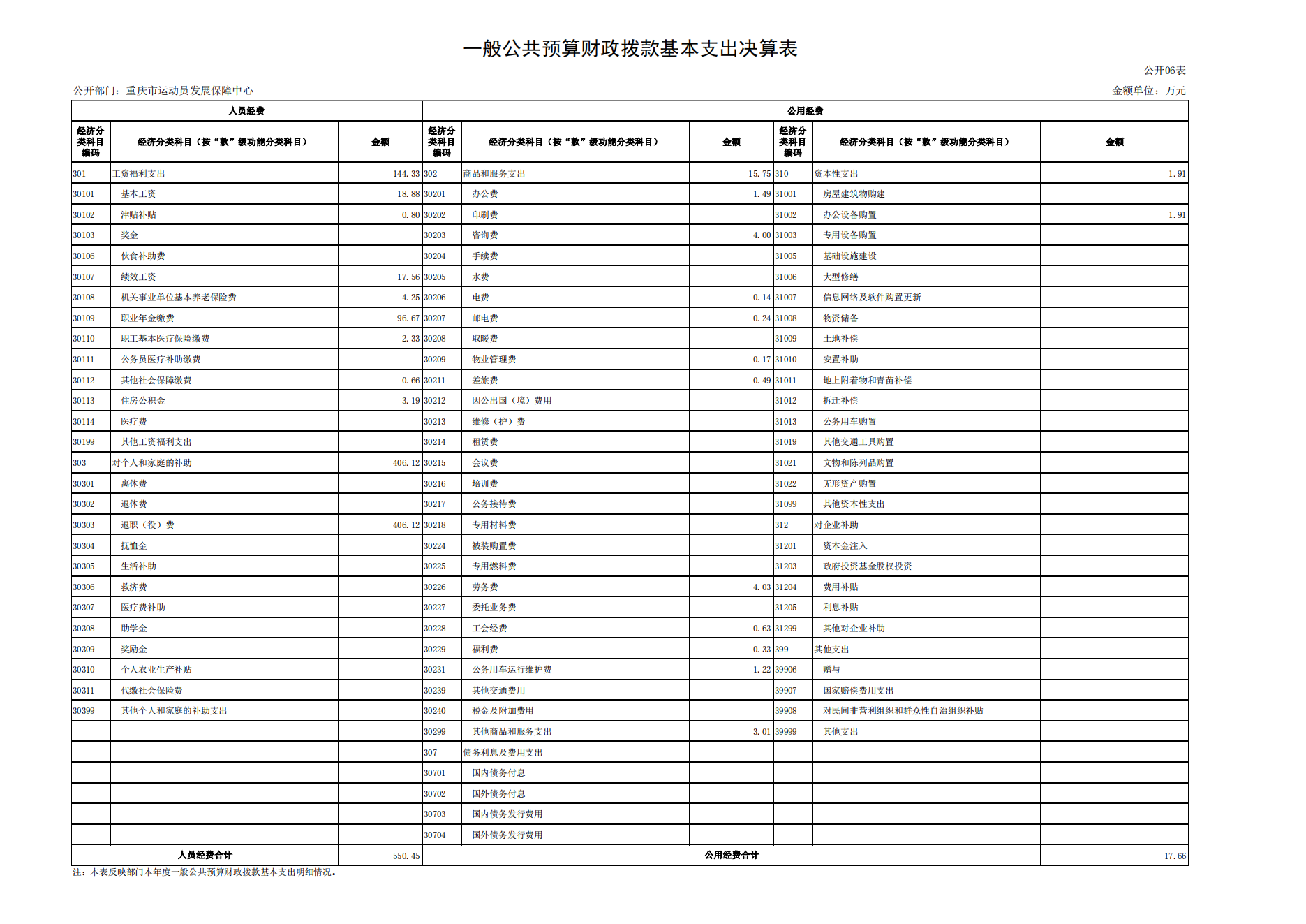 重庆市运动员发展保障中心2021年度单位决算情况说明_16.png 万博