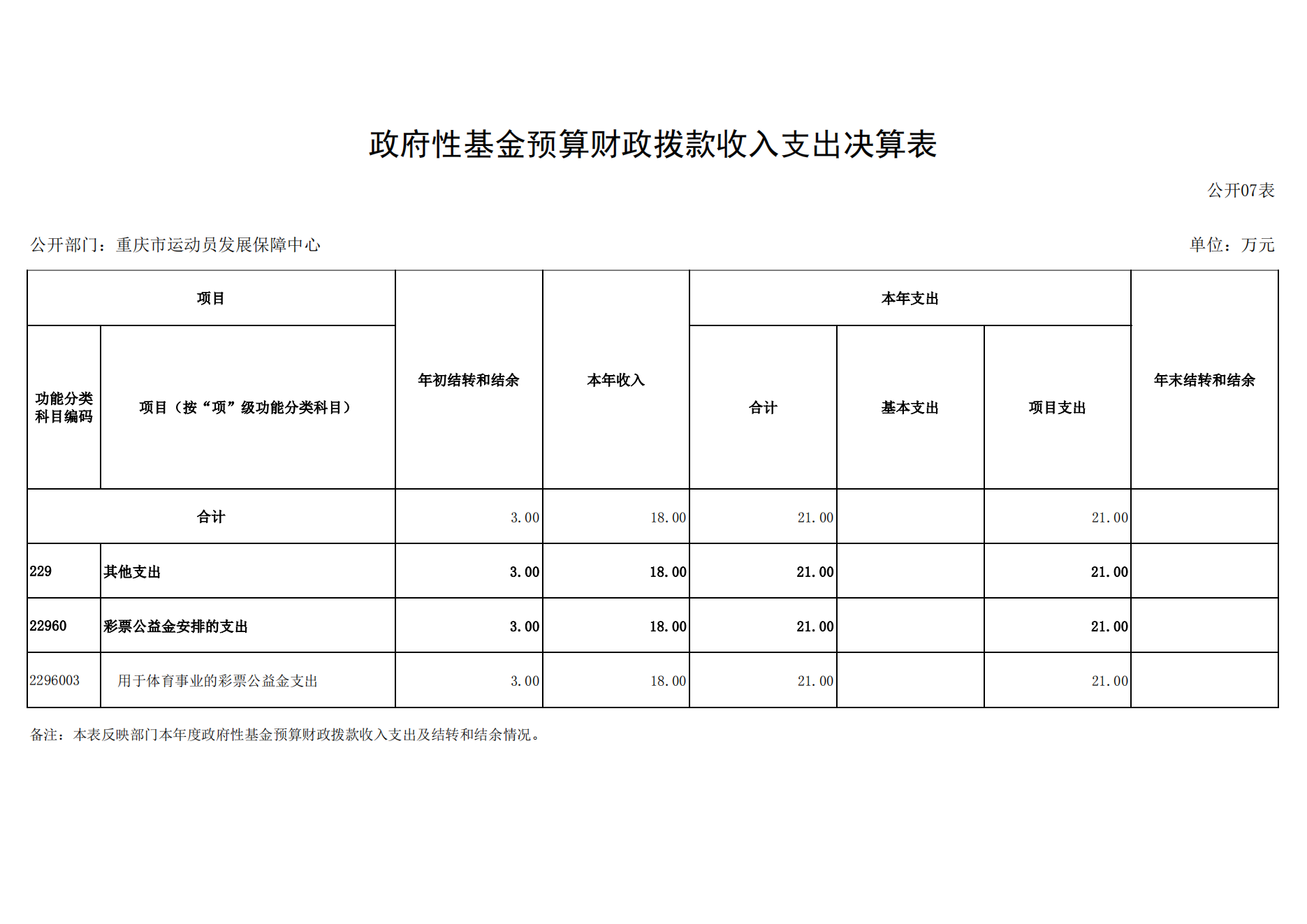 重庆市运动员发展保障中心2021年度单位决算情况说明_17.png 万博